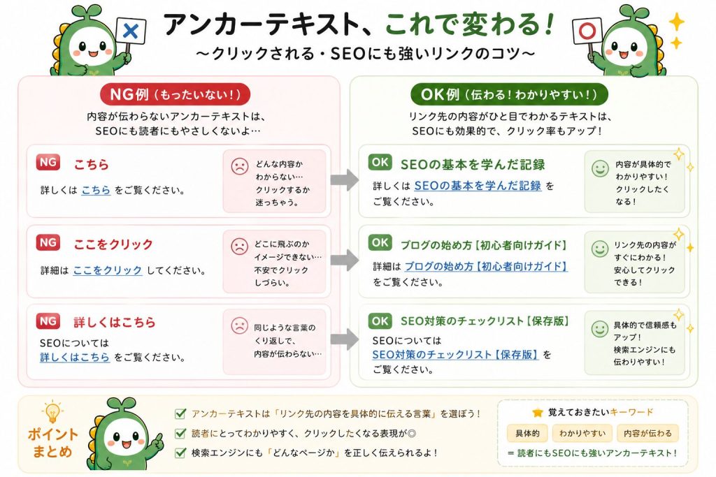 画像:アンカーテキストのNG例とOK例を並べた比較図。「こちら」「ここをクリック」→NG、「SEOの基本を学んだ記録」→OKのビフォーアフター