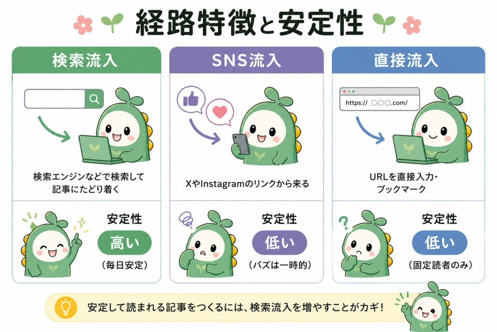 ブログのアクセス経路について解説した図解。検索流入、SNS流入、直接流入について分かりやすく解説してある。