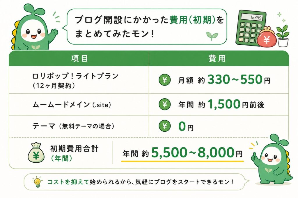 ブログ開設にかかった費用をまとめた図