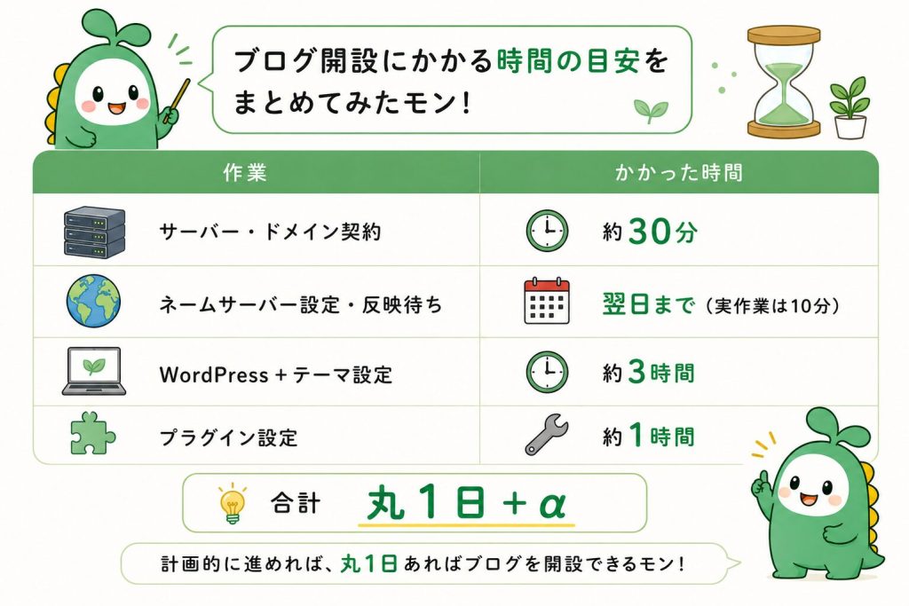 ブログ開設にかかる時間の目安をまとめた図