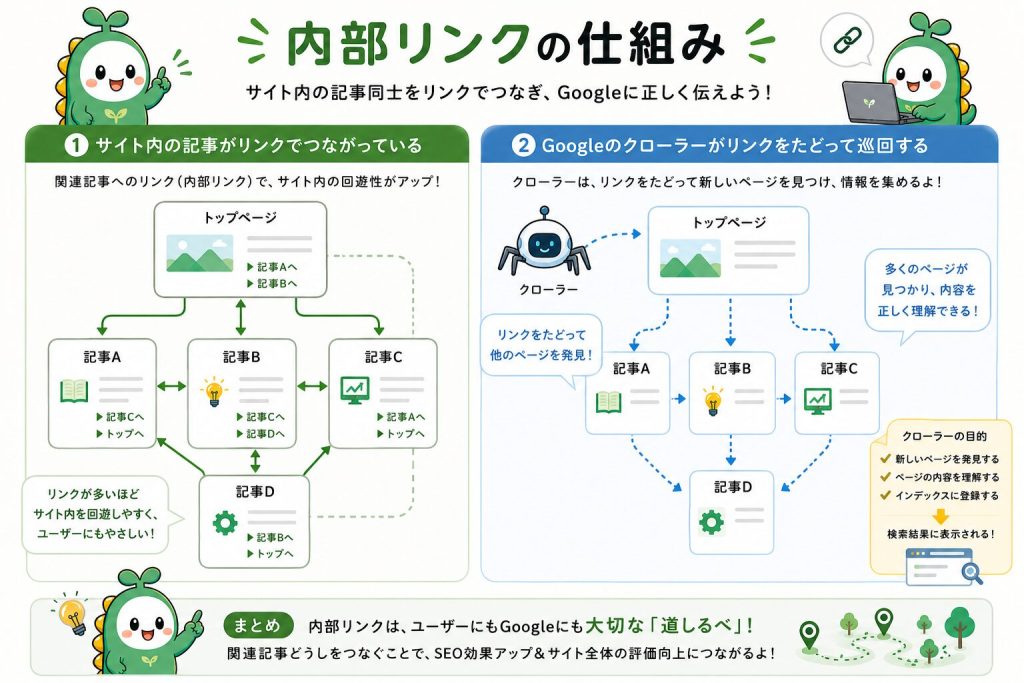 内部リンクの仕組みを図解。サイト内の記事がリンクで繋がっている様子と、Googleのクローラーがリンクをたどって巡回するイメージ図