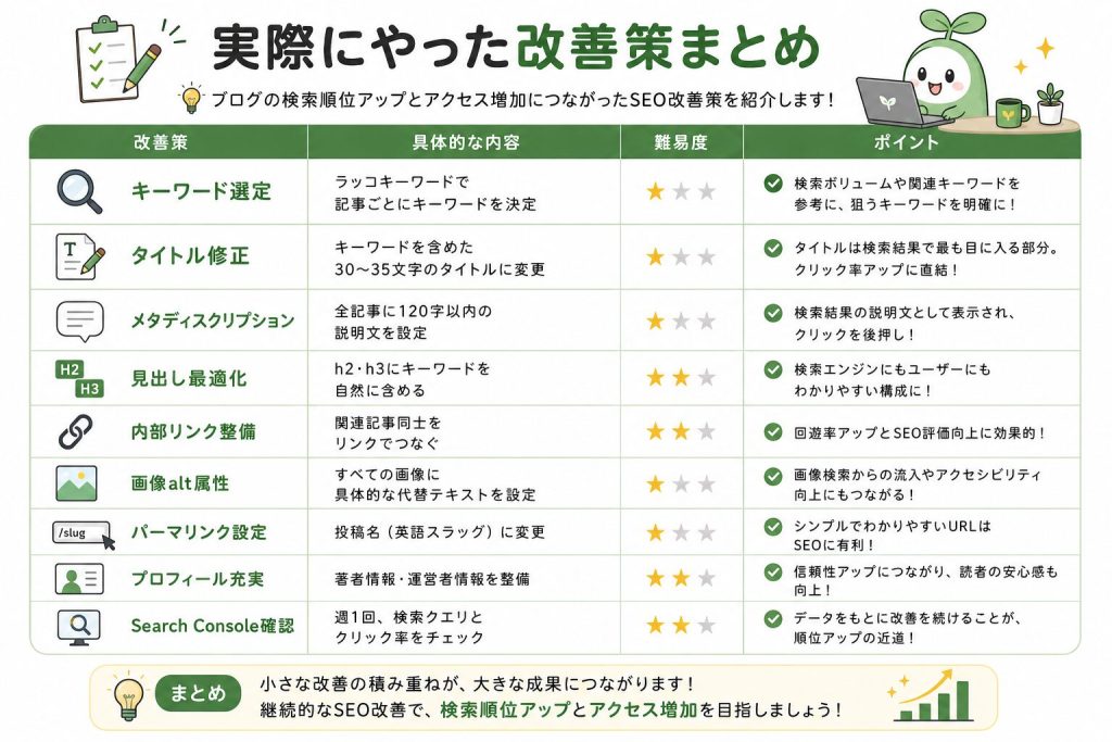 実際にやった改善策をまとめた図解。
キーワード選定、タイトル修正、メタディスクリプション、見出し最適化、内部リンク整備、画像alt属性、パーマリンク設定、プロフィール充実、SearchConsole確認などそれぞれの難易度まで記されている。