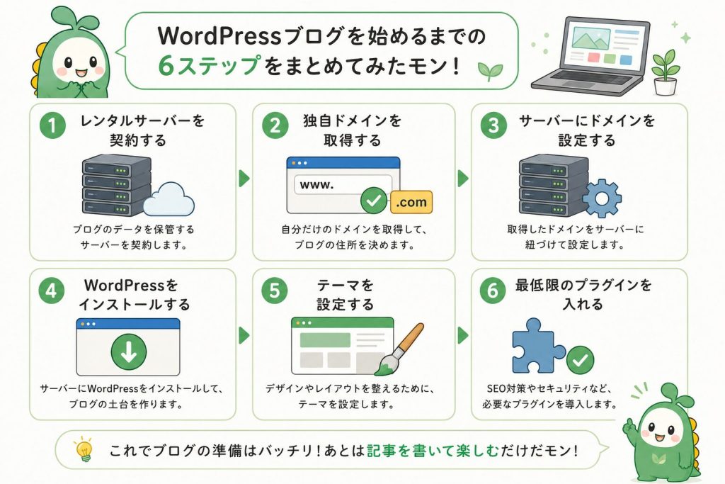 WordPressブログを始めるまでの6ステップをまとめた図解