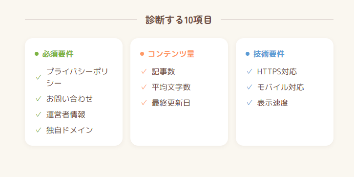 アドセンス合格診断サイトの診断する10項目が表示されている画像。