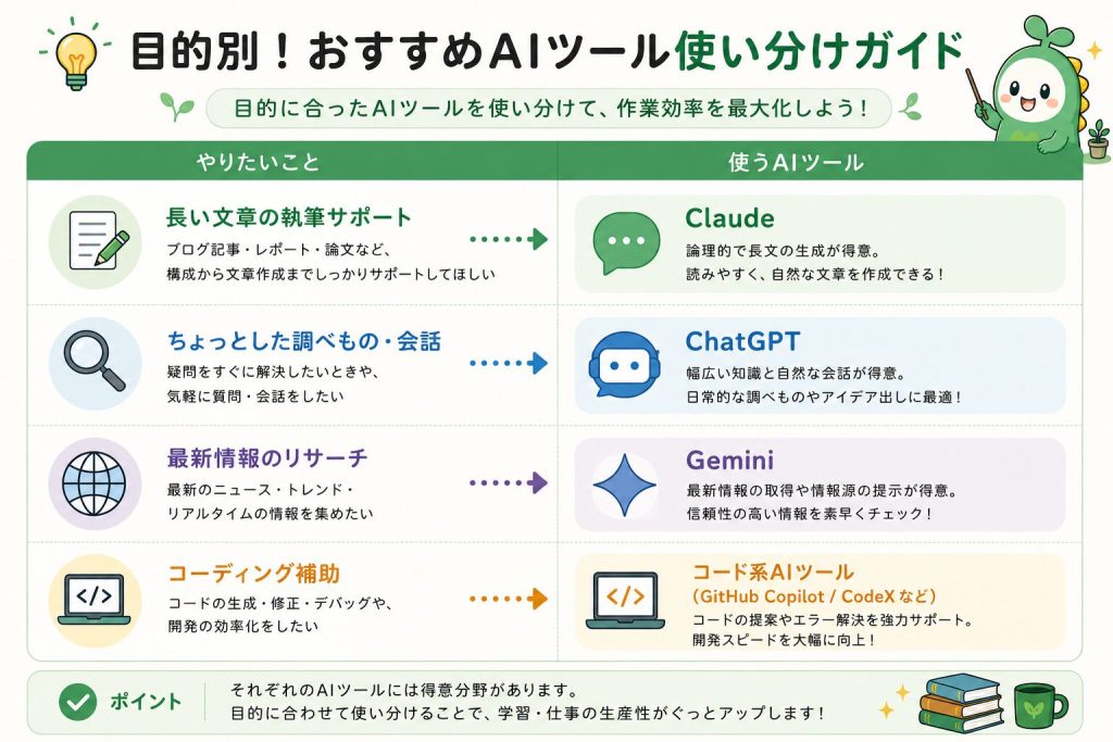 目的別におすすめのAIツールの使い分け方を示した図解