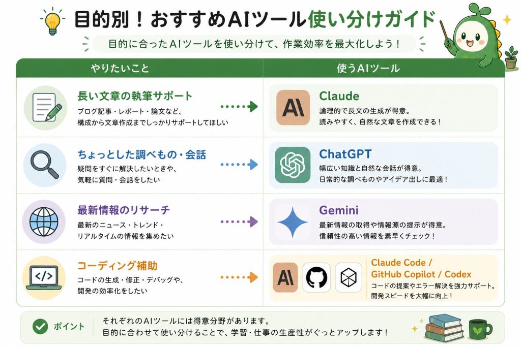 目的別におすすめのAIツールの使い分け方を示した図解