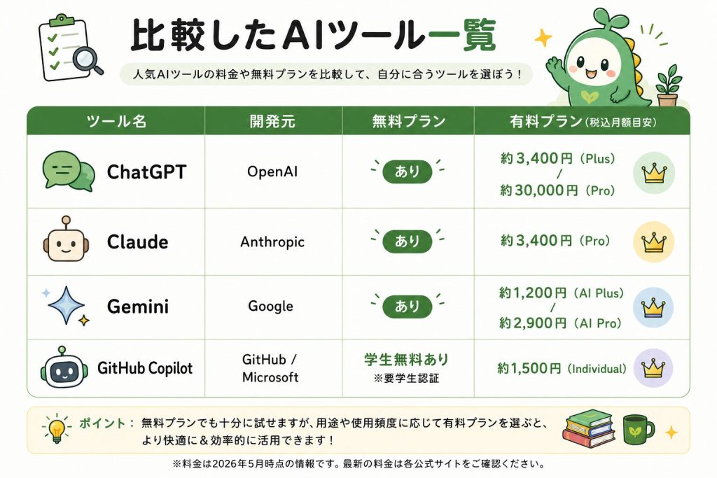 比較したAIツールの一覧を図解で表現したもの