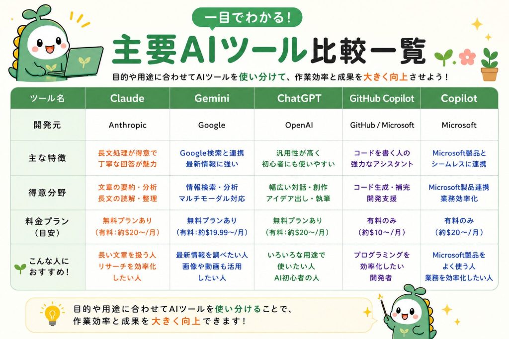 一目でわかる主要なAIツールの比較一覧。各AIツールのアイコンを並べた比較一覧の図。ツール名・得意分野・料金を一目で比較できるデザイン