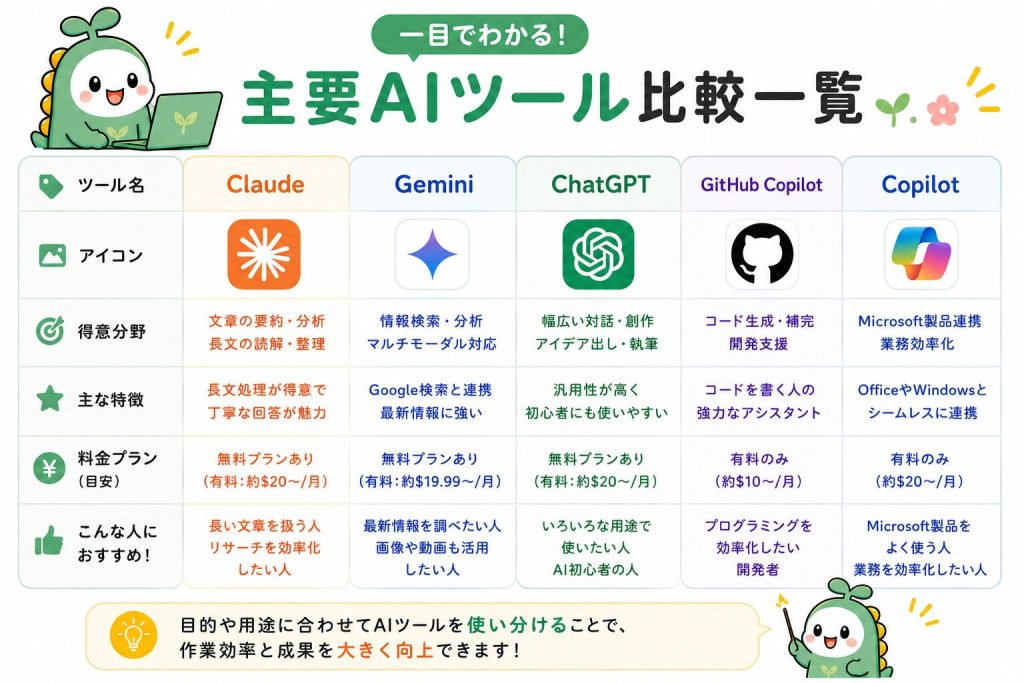 一目でわかる主要なAIツールの比較一覧。各AIツールのアイコンを並べた比較一覧の図。ツール名・得意分野・料金を一目で比較できるデザイン