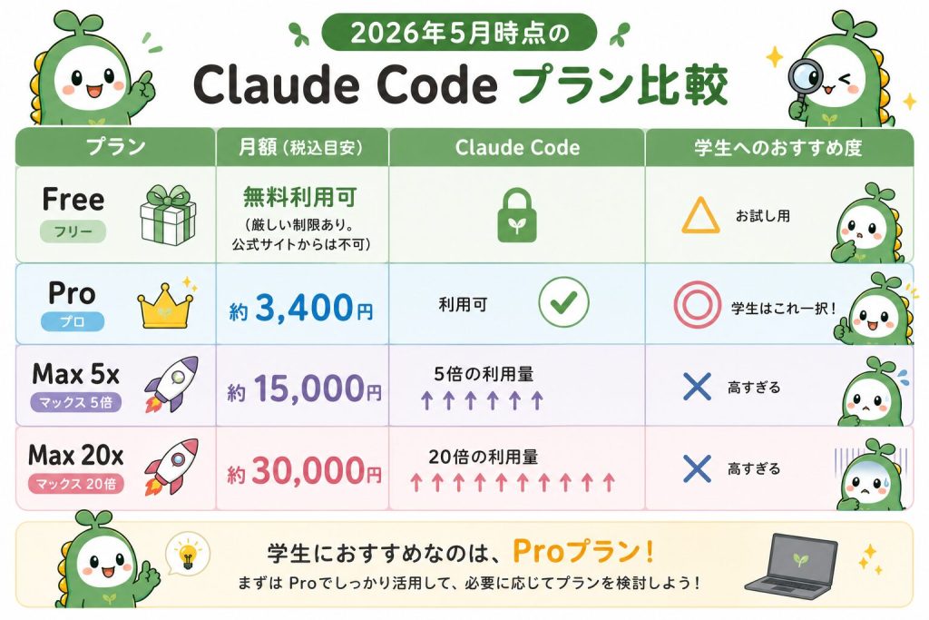 Claudecodeのプランごとの比較図解画像。