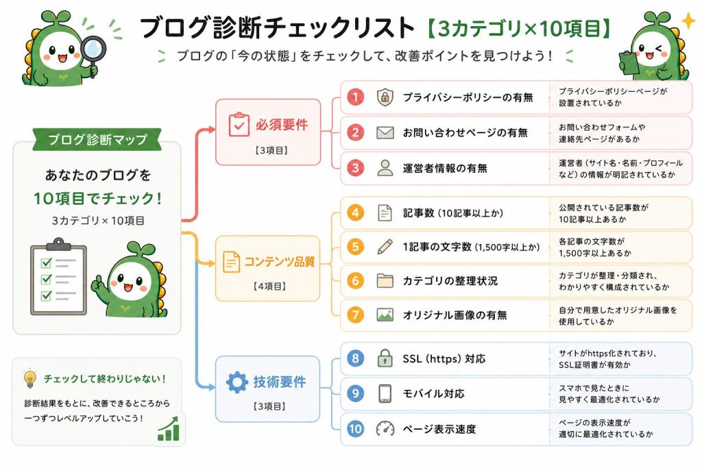  画像：3カテゴリ×10項目の診断設計をまとめたマインドマップ風の図。必須要件・コンテンツ品質・技術要件の3つに分岐している 