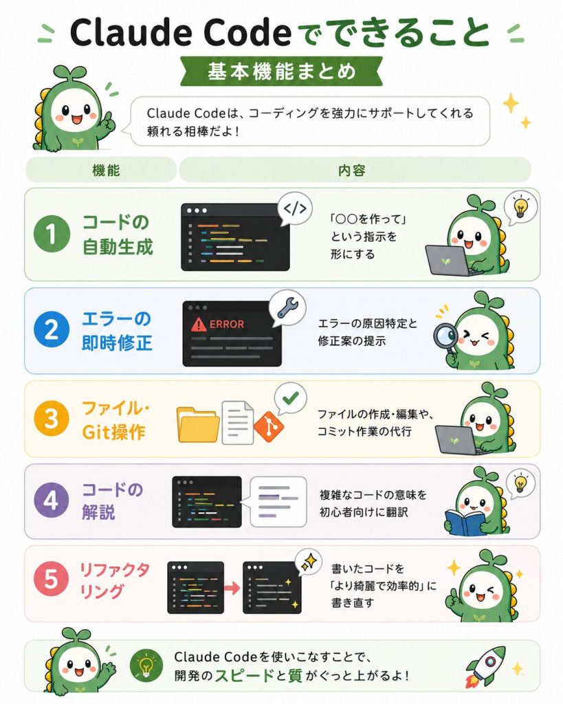 claudecodeでできることをまとめた図解。5項目にまとめてそれぞれの内容まで記されている。