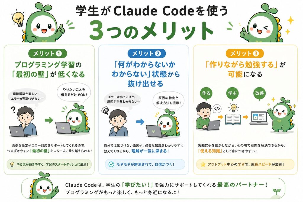学生がClaudeCodeを使う3つのメリットについてそれぞれ詳しく説明してある図