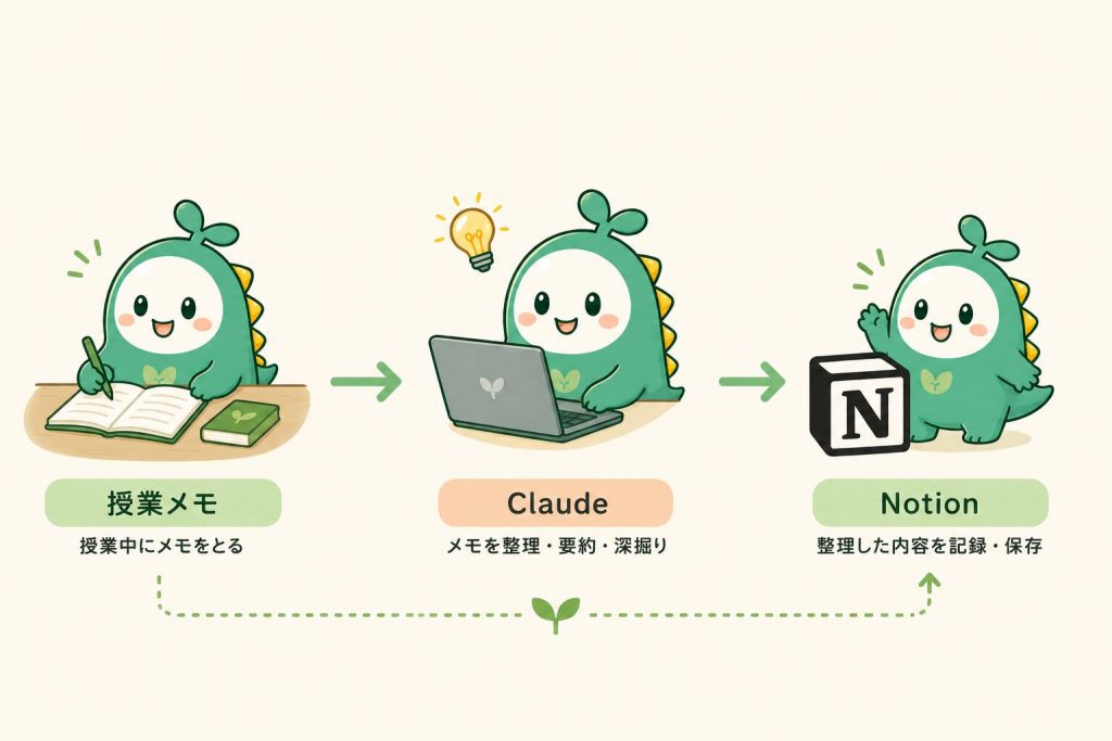 画像：ワークフローを示すシンプルなフロー図。「授業メモ → Claude → Notion」の流れ