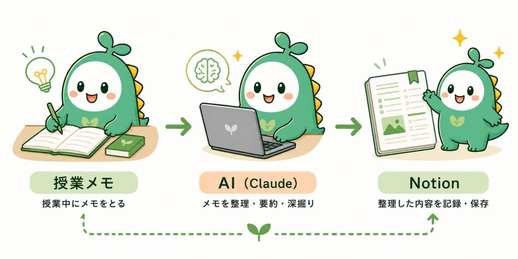 画像:ワークフローを示すシンプルなフロー図。「授業メモ → Claude → Notion」の流れ