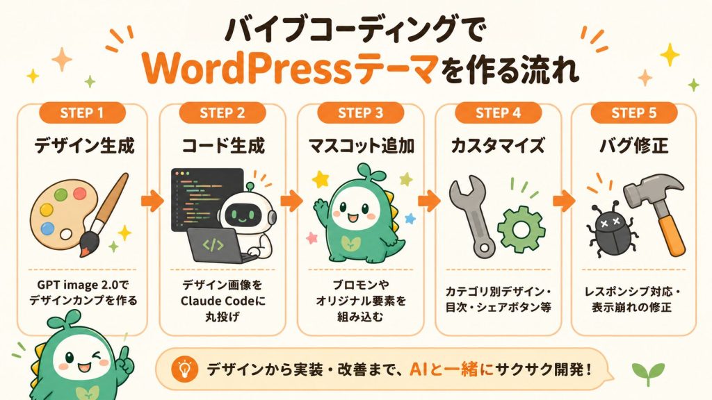 制作フローの全体像(STEP 1→5)
「GPT image → Claude Code → ローカル確認 → カスタマイズ → バグ修正」の流れをビジュアルで直観的に見せている。