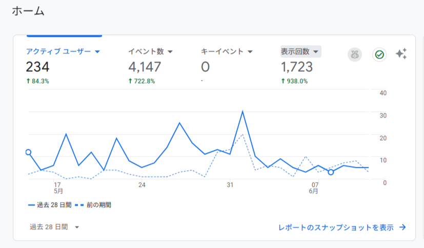 GA4ホーム画面のスクリーンショット(アクティブユーザー234・表示回数1,723)
