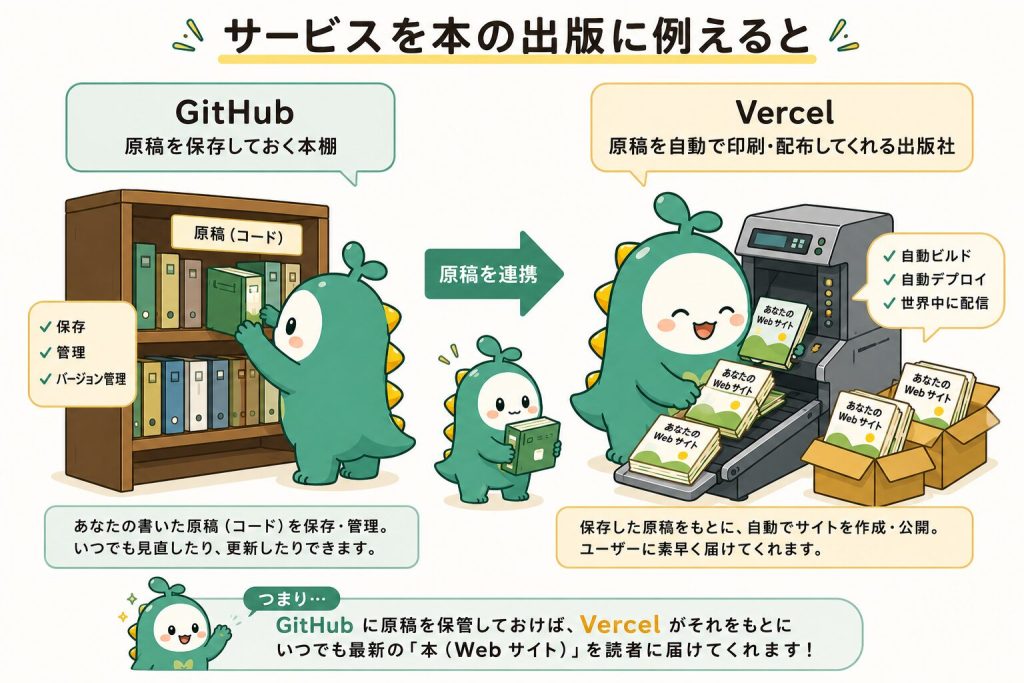 GitHubとVercelのサービスをそれぞれ本の出版に例えた図解画像。