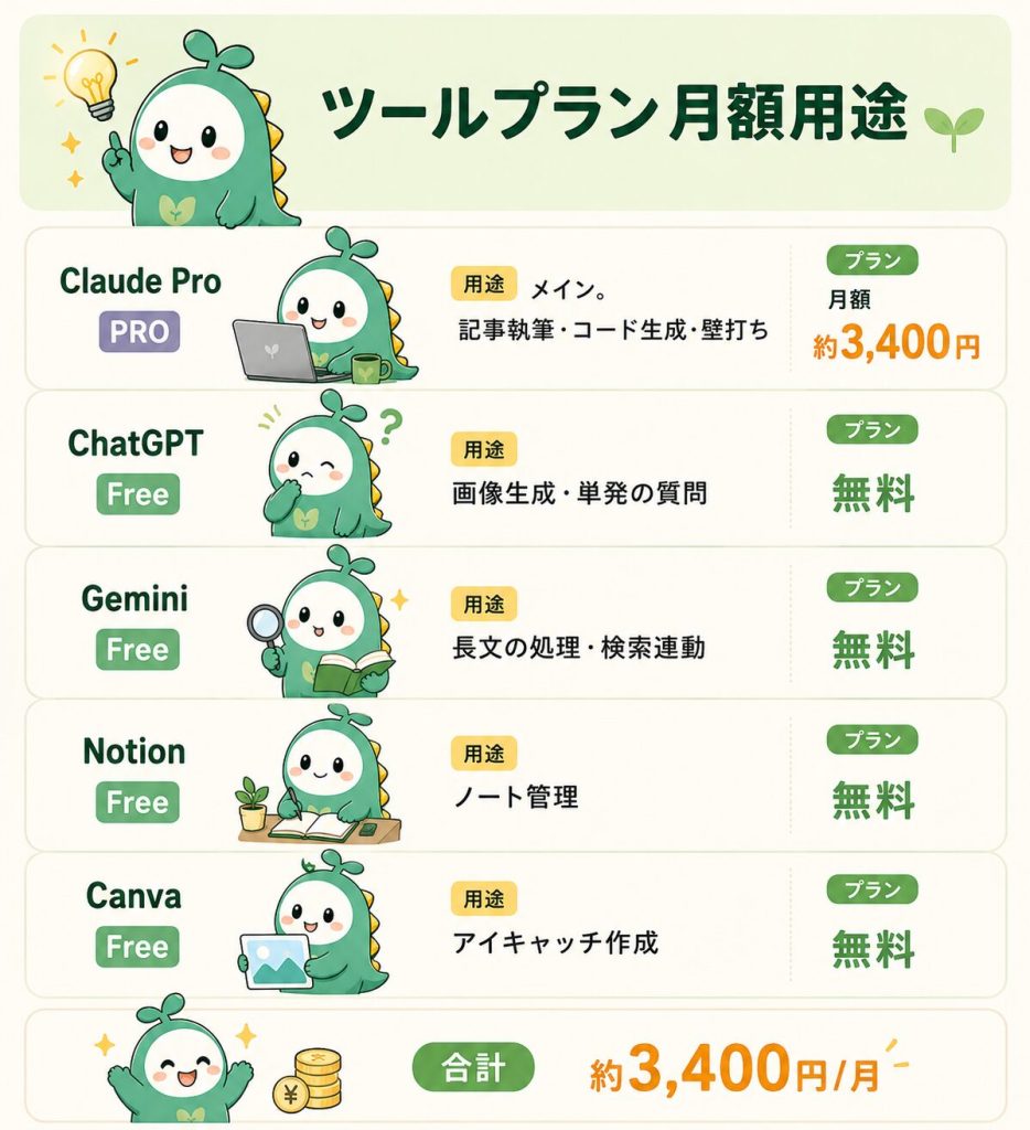 各AIごとの使用用途と契約プランの内容を示した図表。