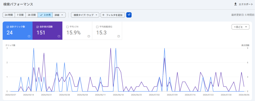 Google Search Consoleの検索パフォーマンス画面。3ヶ月で合計クリック数24、合計表示回数151、平均CTR15.9%、平均掲載順位15.3